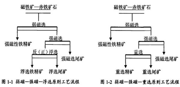 復(fù)合鐵礦選礦工藝