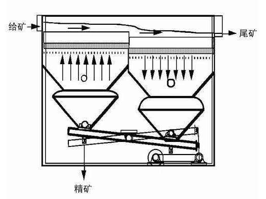 跳汰機(jī)結(jié)構(gòu)