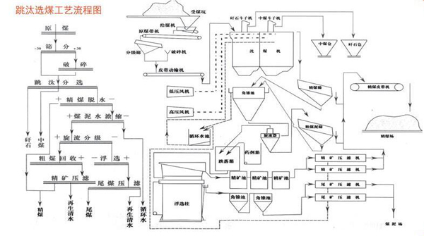 跳汰選煤過程